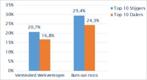 Voorspelling verzuim versus daadwerkelijk verzuim Preventned