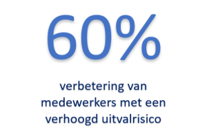 Verbetering bij 60% van de medewerkers met een verhoogd uitvalrisico met aanpak Preventned