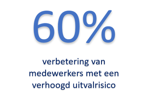 Verbetering bij 60% van de medewerkers met een verhoogd uitvalrisico met aanpak Preventned
