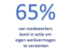 65% van de medewerkers komt met de aanpak van Preventned in actie om het eigen Werkvermogen te versterken.