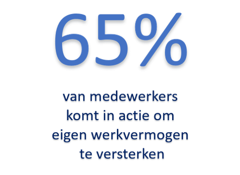 65% van de medewerkers komt met de aanpak van Preventned in actie om het eigen Werkvermogen te versterken.