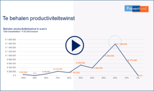 Te behalen Productiviteitswinst Preventned