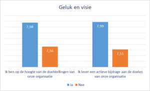 Blog Relatie geluk en visie organisatie - Preventned