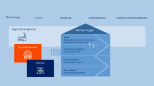 Met het huis van werkvermogen krijg je inzicht in hoe medewerkers hun werkvermogen bepalen