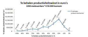 Productiviteitswinst