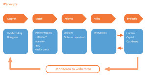 Resultaatgerichte aanpak